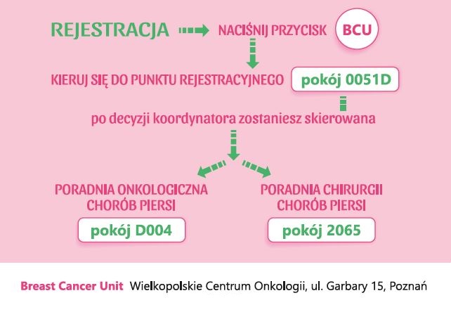 Diagram pokazujący rejestrację do poradni w kilku krokach